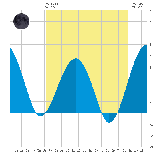 Tide chart for US 17 Bridge on 2025/06/25