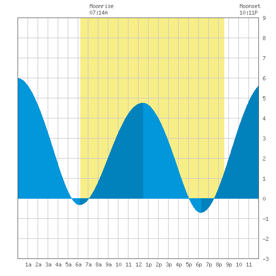 Tide chart for US 17 Bridge on 2025/06/26