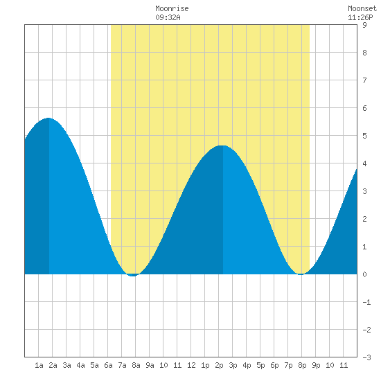 Tide chart for US 17 Bridge on 2025/06/28