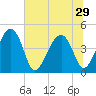 Tide chart for US 17 Bridge, South Carolina on 2025/06/29