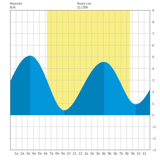 Tide chart for US 17 Bridge on 2025/06/30