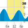 Tide chart for US 17 Bridge, South Carolina on 2025/06/30