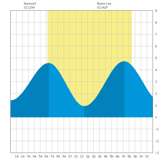 Tide chart for US 17 Bridge on 2025/06/04