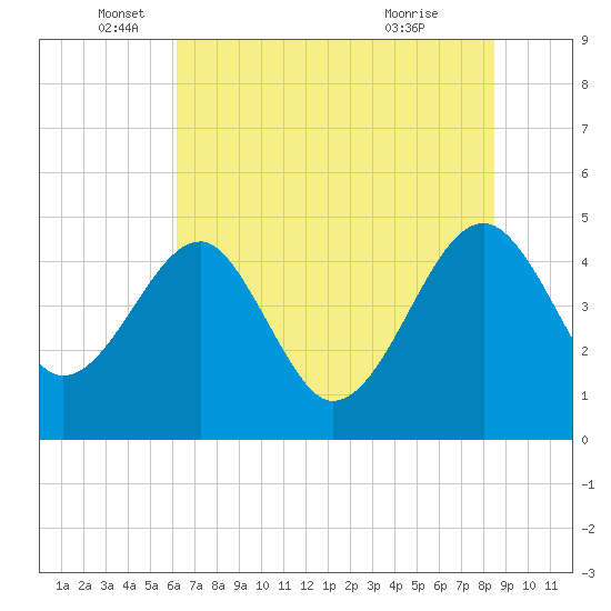 Tide chart for US 17 Bridge on 2025/06/05