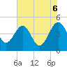 Tide chart for US 17 Bridge, South Carolina on 2025/06/6