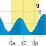 Tide chart for US 17 Bridge, South Carolina on 2025/06/9