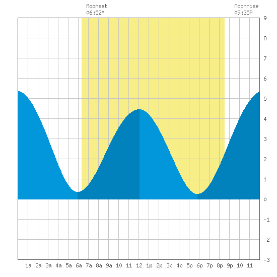 Tide chart for US 17 Bridge on 2025/07/11