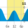 Tide chart for US 17 Bridge, South Carolina on 2025/07/11