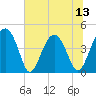 Tide chart for US 17 Bridge, South Carolina on 2025/07/13