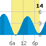 Tide chart for US 17 Bridge, South Carolina on 2025/07/14