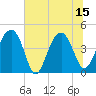 Tide chart for US 17 Bridge, South Carolina on 2025/07/15