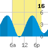 Tide chart for US 17 Bridge, South Carolina on 2025/07/16