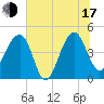 Tide chart for US 17 Bridge, South Carolina on 2025/07/17