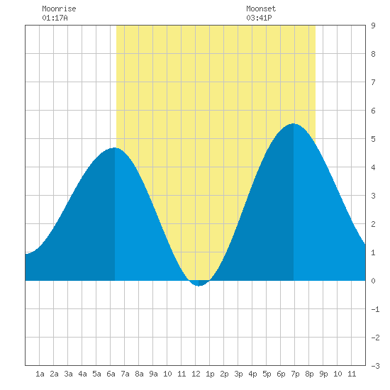 Tide chart for US 17 Bridge on 2025/07/19