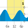 Tide chart for US 17 Bridge, South Carolina on 2025/07/1