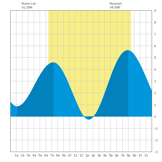 Tide chart for US 17 Bridge on 2025/07/20
