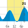 Tide chart for US 17 Bridge, South Carolina on 2025/07/21