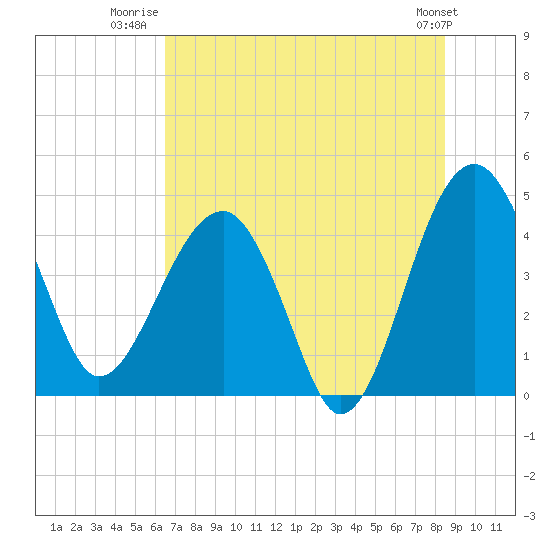 Tide chart for US 17 Bridge on 2025/07/22