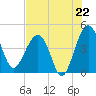 Tide chart for US 17 Bridge, South Carolina on 2025/07/22
