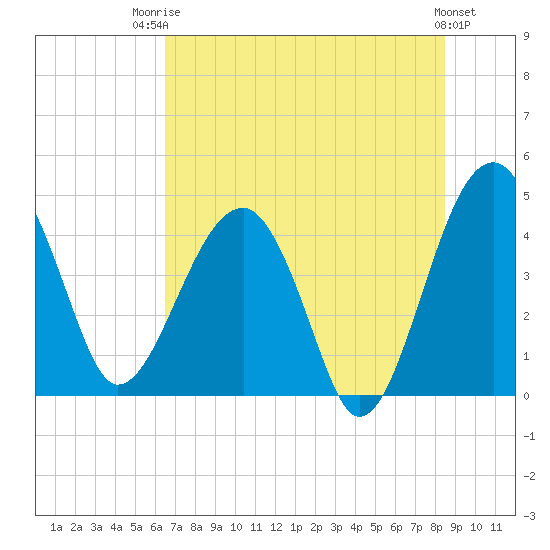 Tide chart for US 17 Bridge on 2025/07/23