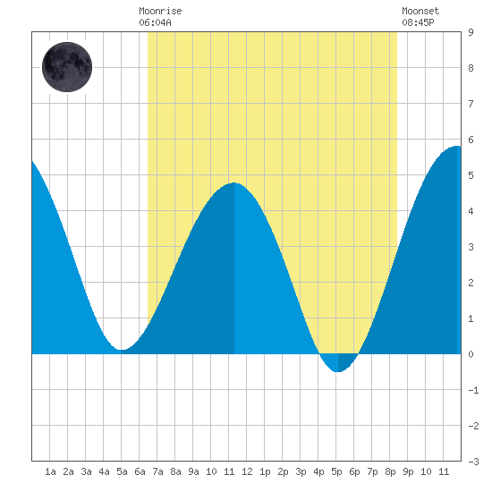 Tide chart for US 17 Bridge on 2025/07/24