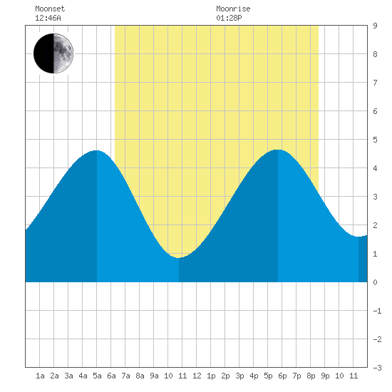 Tide chart for US 17 Bridge on 2025/07/02