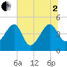 Tide chart for US 17 Bridge, South Carolina on 2025/07/2