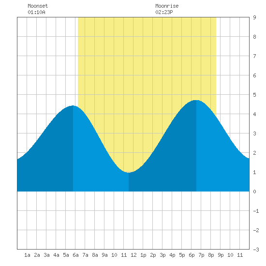Tide chart for US 17 Bridge on 2025/07/03