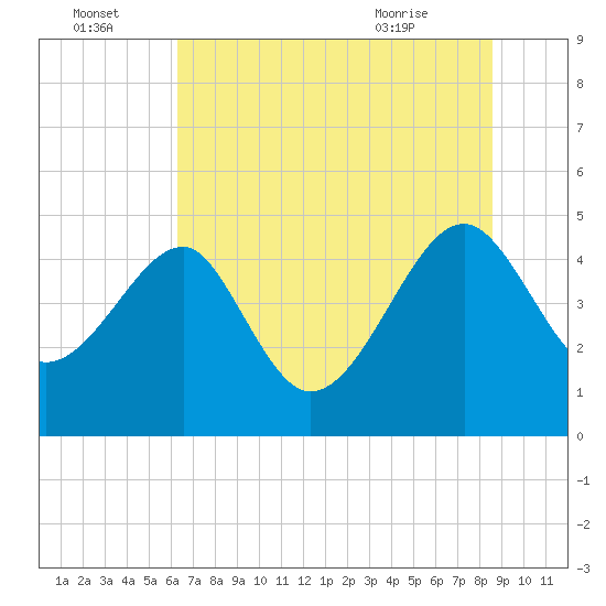 Tide chart for US 17 Bridge on 2025/07/04