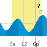 Tide chart for US 17 Bridge, South Carolina on 2025/07/7