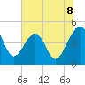 Tide chart for US 17 Bridge, South Carolina on 2025/07/8