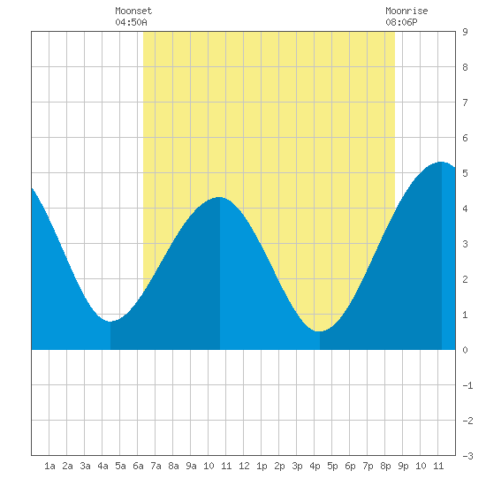 Tide chart for US 17 Bridge on 2025/07/09