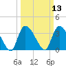 Tide chart for US 17 Bridge, South Santee River, South Carolina on 2025/03/13