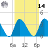 Tide chart for US 17 Bridge, South Santee River, South Carolina on 2025/03/14