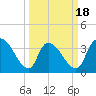 Tide chart for US 17 Bridge, South Santee River, South Carolina on 2025/03/18
