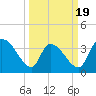 Tide chart for US 17 Bridge, South Santee River, South Carolina on 2025/03/19
