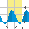 Tide chart for US 17 Bridge, South Santee River, South Carolina on 2025/03/1