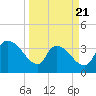 Tide chart for US 17 Bridge, South Santee River, South Carolina on 2025/03/21