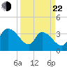Tide chart for US 17 Bridge, South Santee River, South Carolina on 2025/03/22
