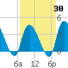 Tide chart for US 17 Bridge, South Santee River, South Carolina on 2025/03/30