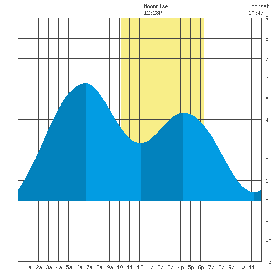 Tide Chart for 2021/01/16