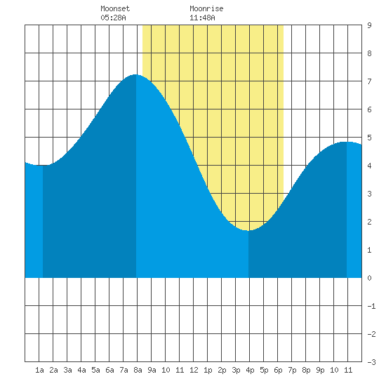 Tide Chart for 2021/02/21