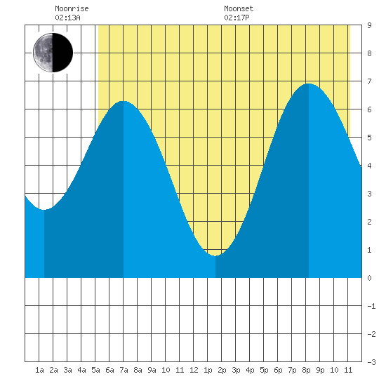 Tide Chart for 2021/07/1