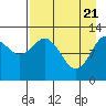 Tide chart for Uganik Passage, Uganik Bay, Alaska on 2021/04/21