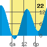 Tide chart for Uganik Passage, Uganik Bay, Alaska on 2021/06/22