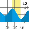 Tide chart for Uganik Passage, Uganik Bay, Alaska on 2022/01/12