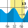 Tide chart for Uganik Passage, Uganik Bay, Alaska on 2022/03/13