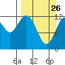 Tide chart for Uganik Passage, Uganik Bay, Alaska on 2022/03/26