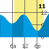 Tide chart for Uganik Passage, Uganik Bay, Alaska on 2022/04/11