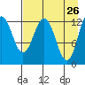 Tide chart for Uganik Passage, Uganik Bay, Alaska on 2022/04/26
